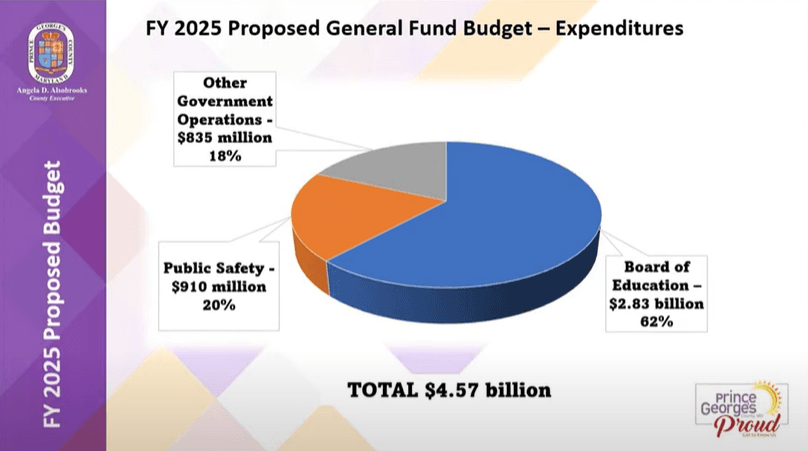 ProposedGeneralFundBudgetExpedituresFY25