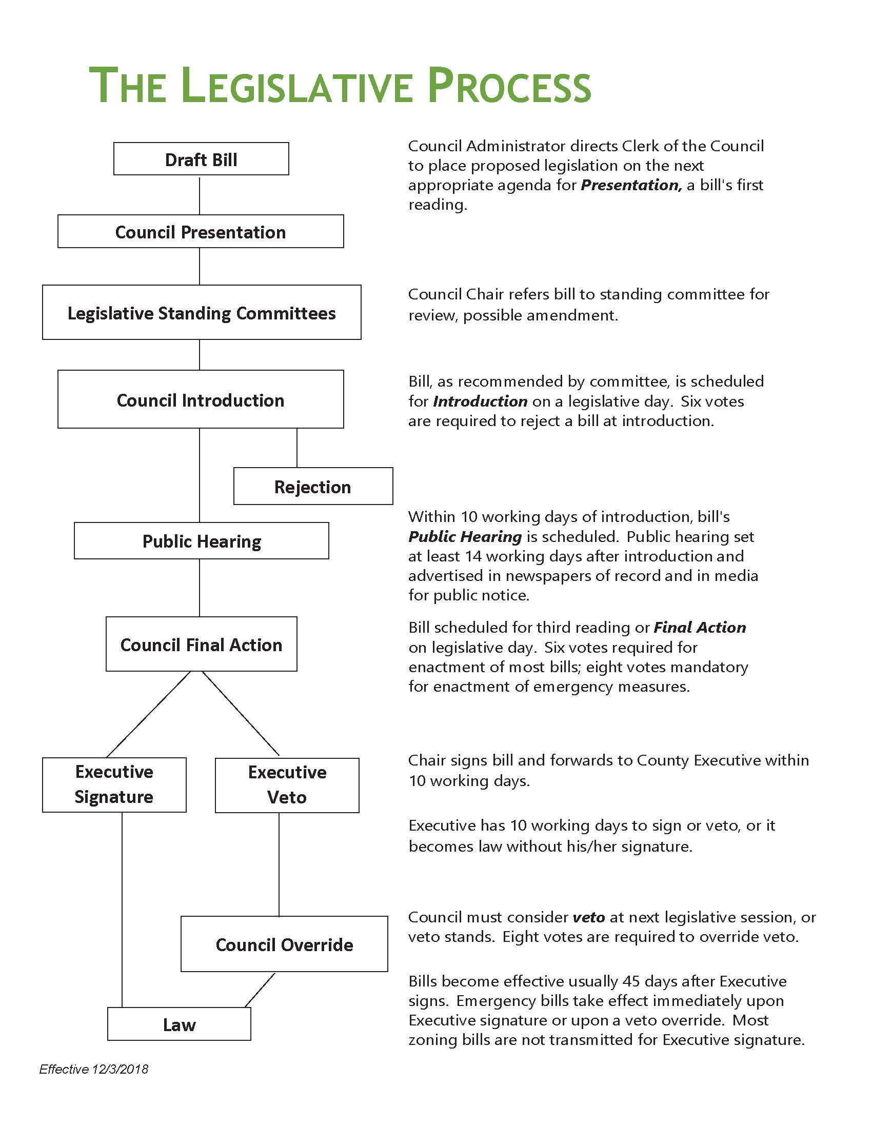 The Legislative Process2022