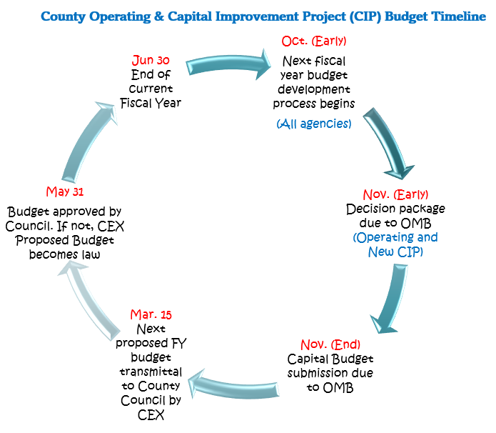 CIP Budget Cycle